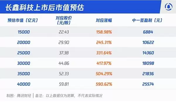 长鑫科技上市后市值预估