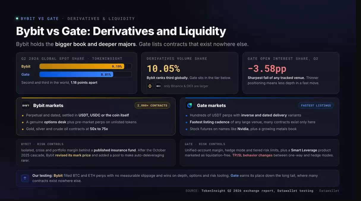 Bybit与Gate全面对比