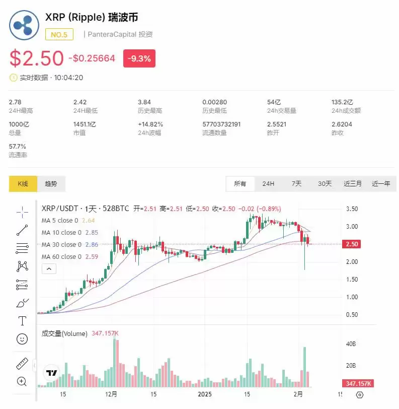 XRP价格暴跌:15%的下跌与布林带收索,XRP币关键支撑与阻力位