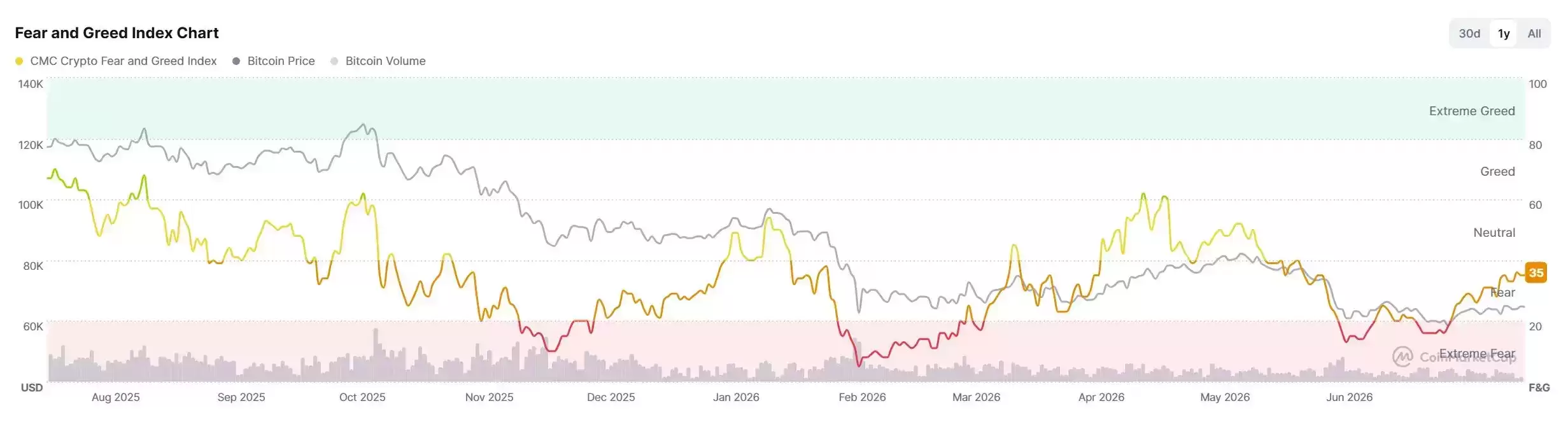 比特币迎来史上最温和熊市，空头集中离场ARK、Bitwise及多位分析师释放筑底看涨信号