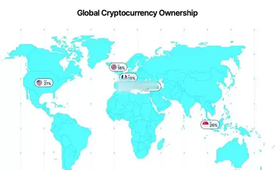 Gemini加密货币趋势报告：Z世代引领采用！监管仍是主要障碍