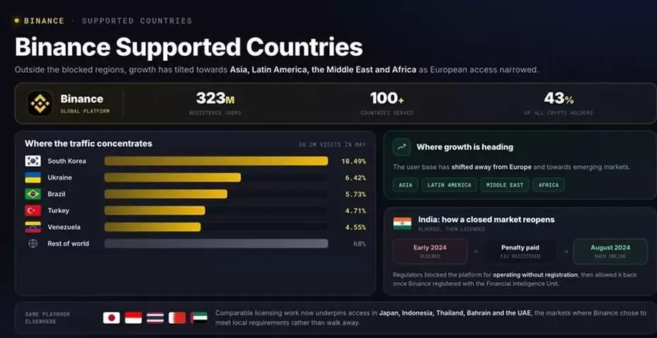 币安支持的国家/地区