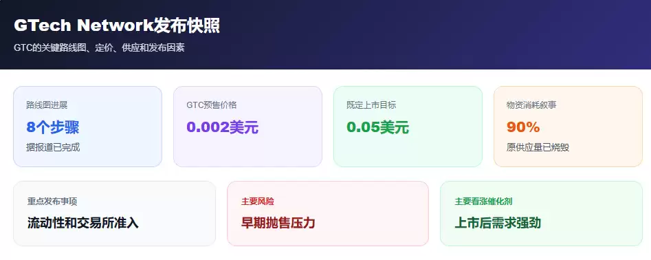 GTech Network(GTC)币价格预测:完成8个步骤,GTC会成功上市吗?