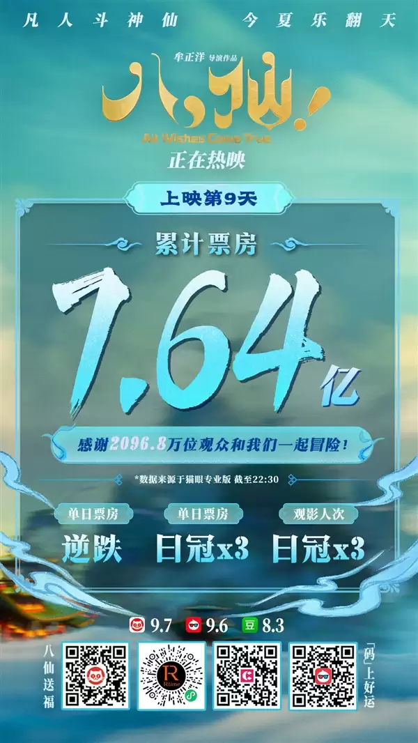 《八仙！》单日票房反超《功夫女足》：连续两日成单日票房冠军
