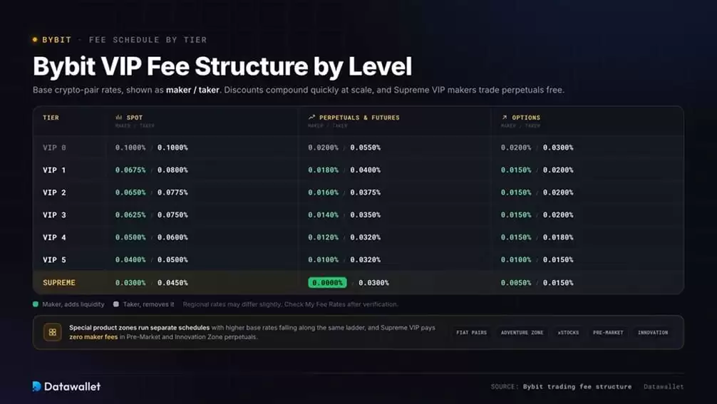 Bybit VIP 等级费用结构