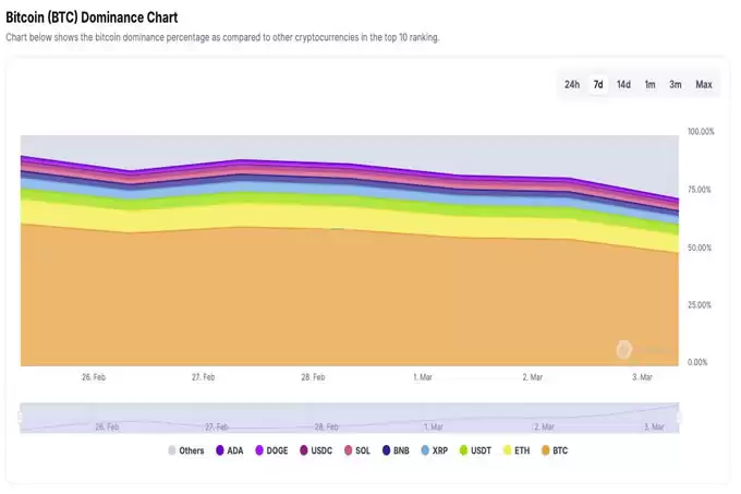 川普加密货币储备纳入ADA、XRP、SOL、ETH、BTC!比特币市占跌破50%