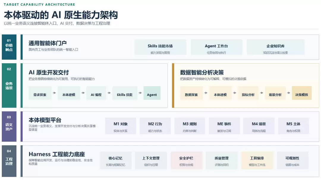 本体+AI原生整体解决方案-Harness技术底座是关键的一个底层能力