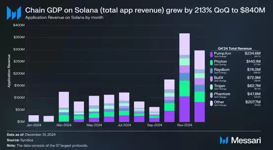 Meme币热潮带动DeFi生态爆发！Solana Q4 DApp收入爆增213%