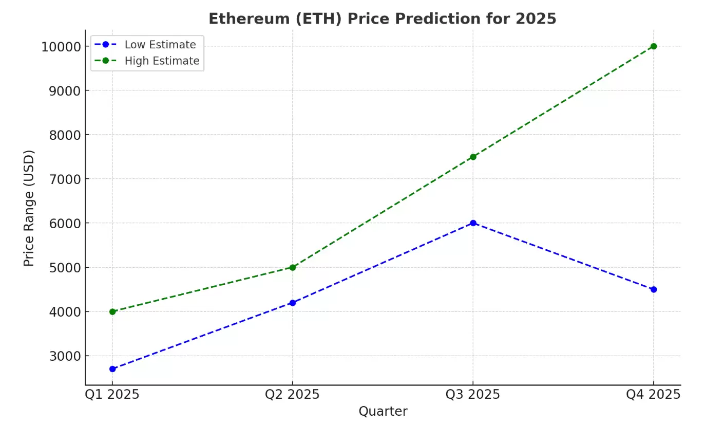 以太坊 (ETH) 2025 年价格预测