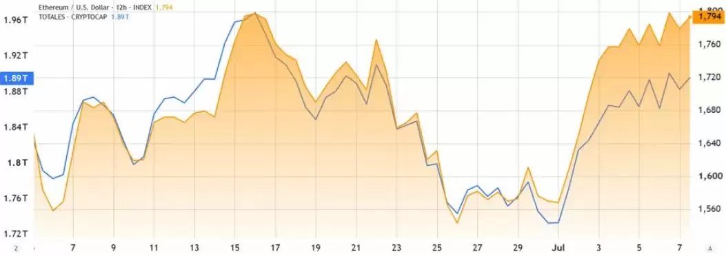 以太坊（ETH）上涨至2000美元,Bitmine收购ETH,Robinhood L2加速