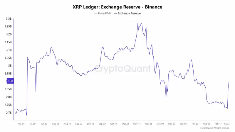 XRP币交易价格跌破3美元,‘分发’创下历史新高