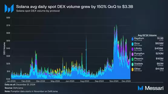 Meme币热潮带动DeFi生态爆发！Solana Q4 DApp收入爆增213%