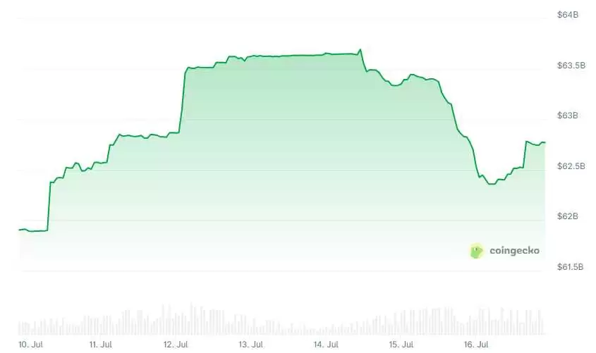 稳定币USDT市值冲上1600亿美元创历史新高,USDC站稳合规优势