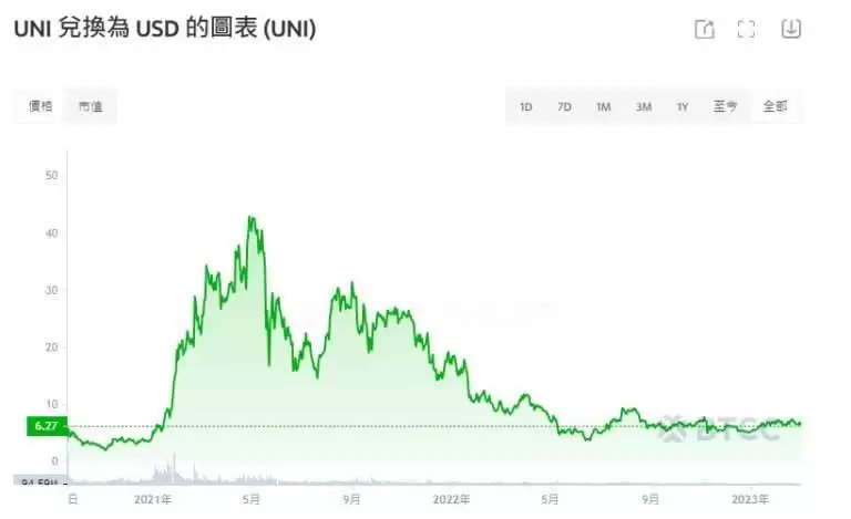 UNI币历史价格走势分析