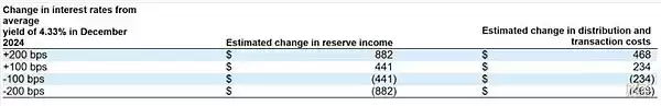 Circle IPO分析:USDC背后的复杂金融运作与盈利真相