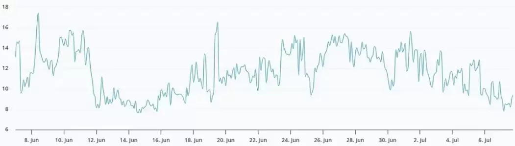 以太坊（ETH）上涨至2000美元,Bitmine收购ETH,Robinhood L2加速