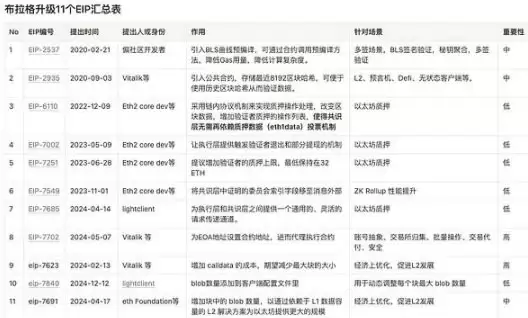 2026年最值得期待的以太坊布拉格升级