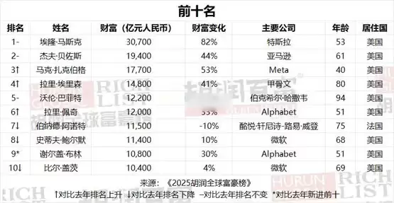 2025胡润全球富豪榜出炉：币安赵长鹏身价1600亿元软妹币蝉联币圈首富