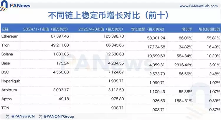 数据解读稳定币千亿成长背后的资金流向,山寨币没涨,钱去哪了?
