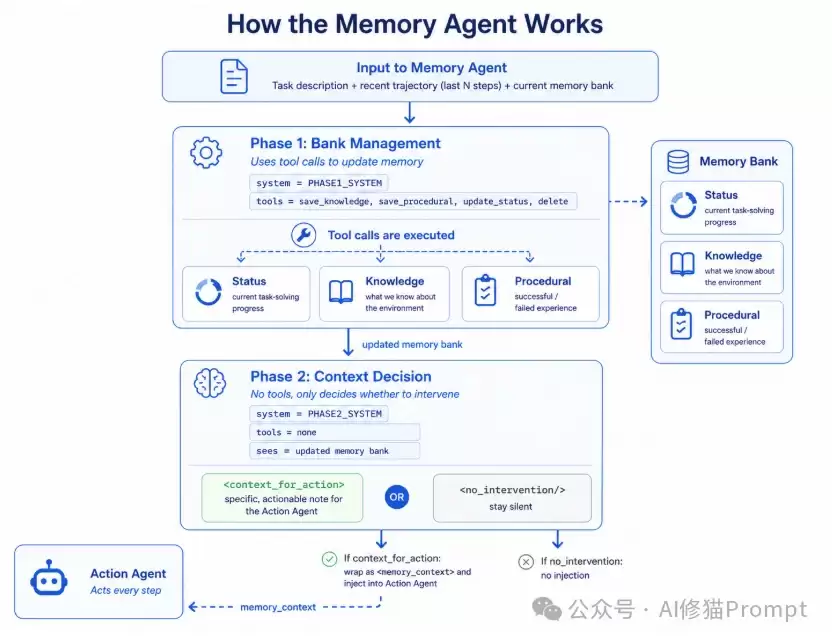 Agent该不该单独配一个记忆模型？怎么搭建？Meta最新研究给出了答案