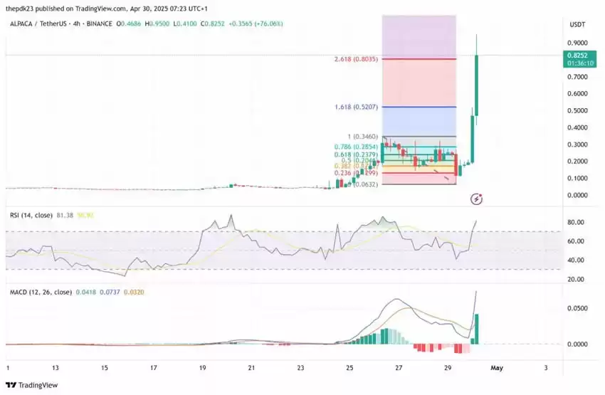 ALPACA币是什么？协议即将关闭,$ALPACA未来前景如何？