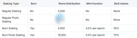 Sonic DeFi新星Rome：引入双质押机制+燃烧证明打造可持续代币经济
