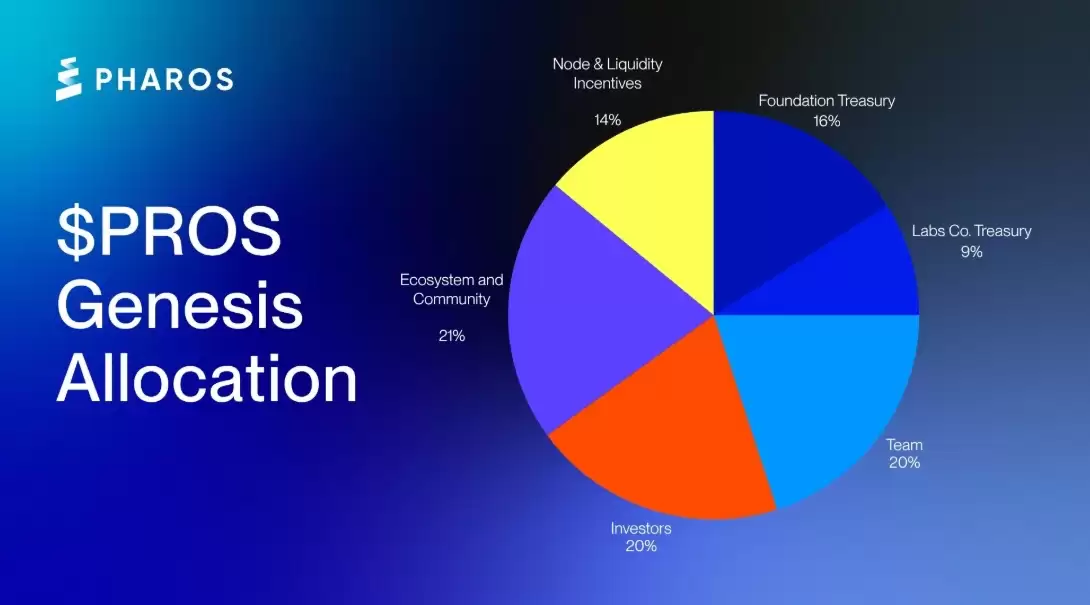 Pharos(PROS)代币经济学