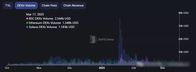 BSC与SOL、ETH的DEX交易量对比图