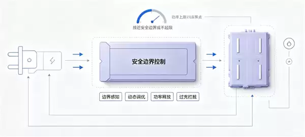 红旗超快充电池实现重大技术突破：8分钟满血出发！