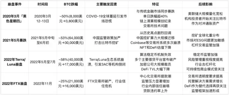 回顾加密市场暴跌历史:每次恐慌都说是最后一次