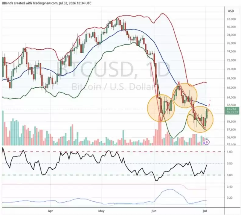比特币（BTC）多头争夺6.3万美元,美光股有望在美国芯片抛售中下跌10%