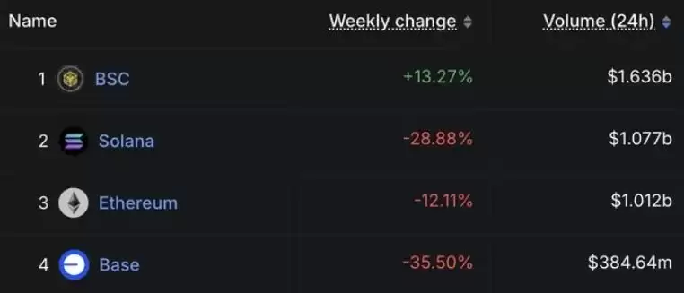 币安点燃BNB之夏？wallet0手续费启动,5种Alpha币大暴涨!