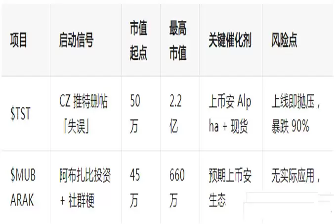 CZ 喊单的「中东锦鲤」MUBARAK:跨链疯涨 25 倍,BNB 链会迟到吗？