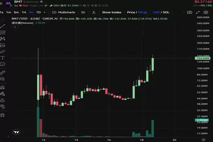 $BMT上线币安:链上侦探的狂欢夜,涨势能否持续？