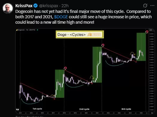 狗狗币新闻分析师预测狗狗币的抛物线走势与 2026 年类似