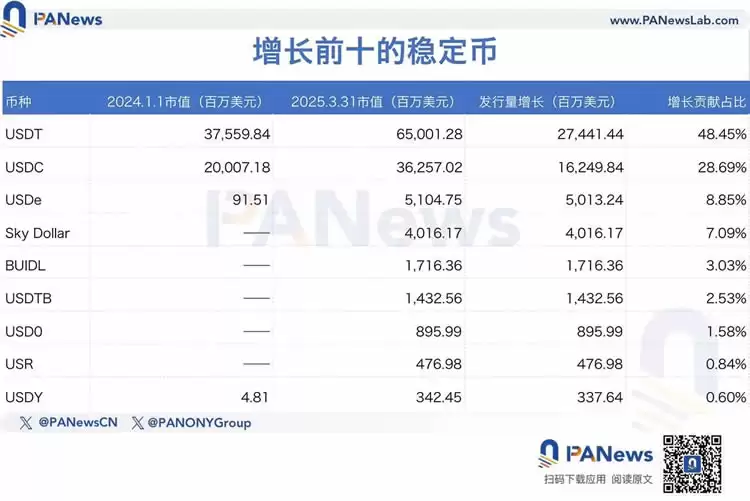 数据解读稳定币千亿成长背后的资金流向,山寨币没涨,钱去哪了?