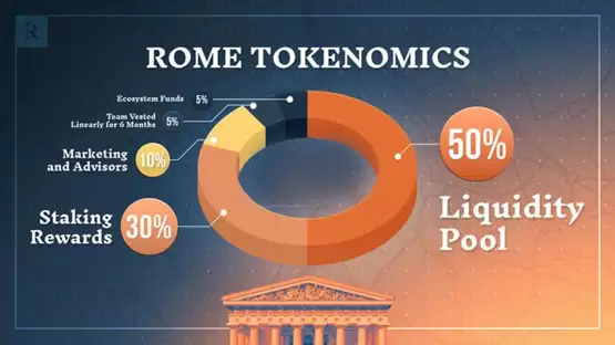 Sonic DeFi新星Rome：引入双质押机制+燃烧证明打造可持续代币经济