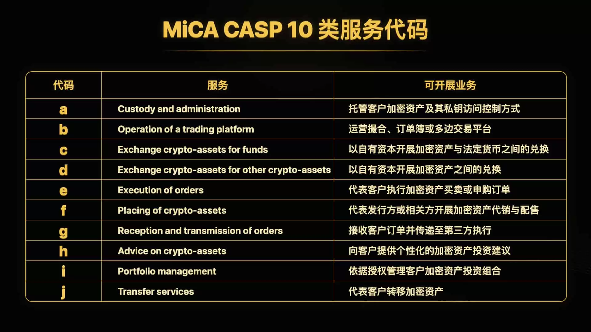 MiCA CASP授权体系分类详解