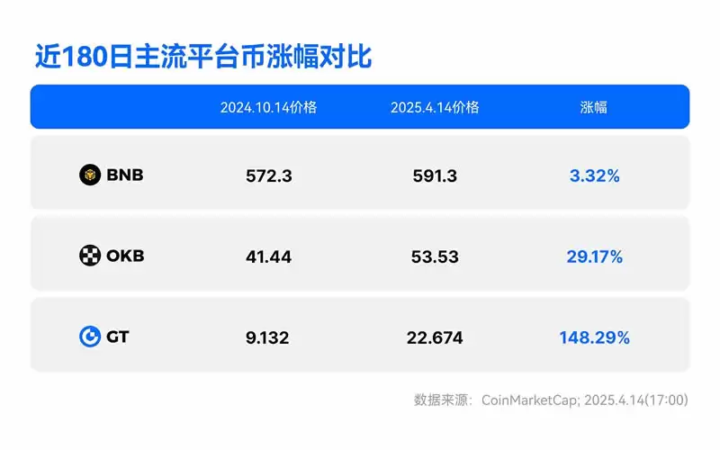 平台币估值深度解析:从GT市值的低调攀升看交易所生态的长期博弈