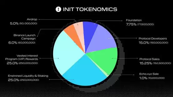 全链网络Initia上架币安！代币INIT经济学、空投申领一次看懂