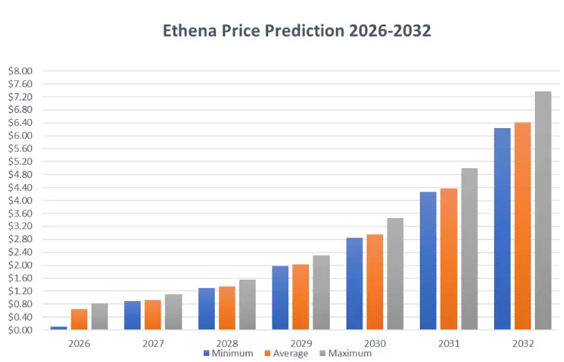 Ethena 价格预测 2027-2032