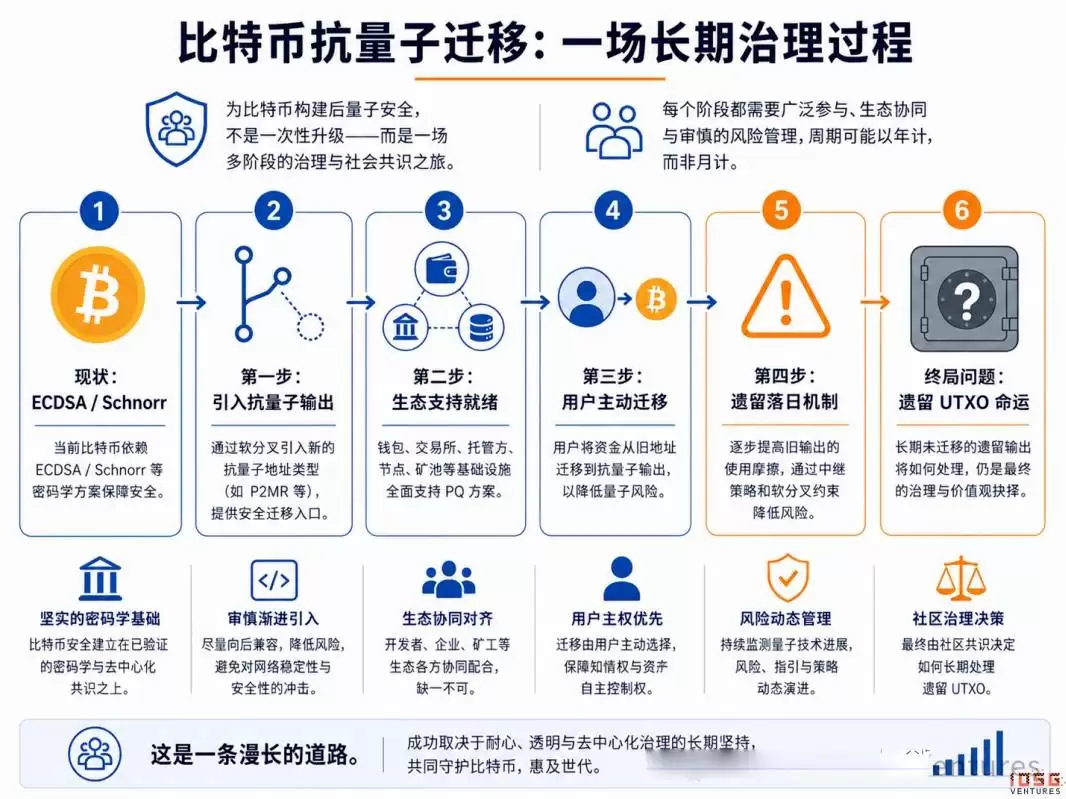 Q-Day逼近:量子计算威胁下,加密货币迎来终极生存考验