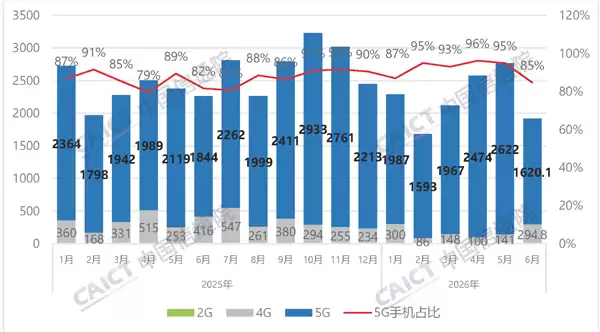 中国5G手机遭遇滑铁卢:6月出货量狂跌1000万部