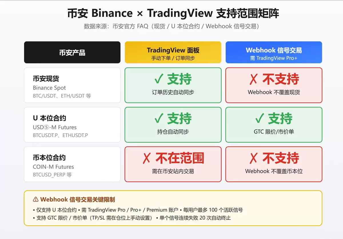 2026币安TradingView连接下单Webhook完整教学
