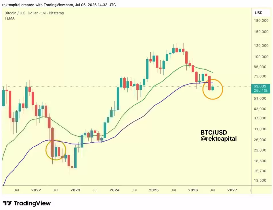 比特币（BTC）价格在Strategy BTC卖出时暴跌至4%,交易者认为2026年夏季重演