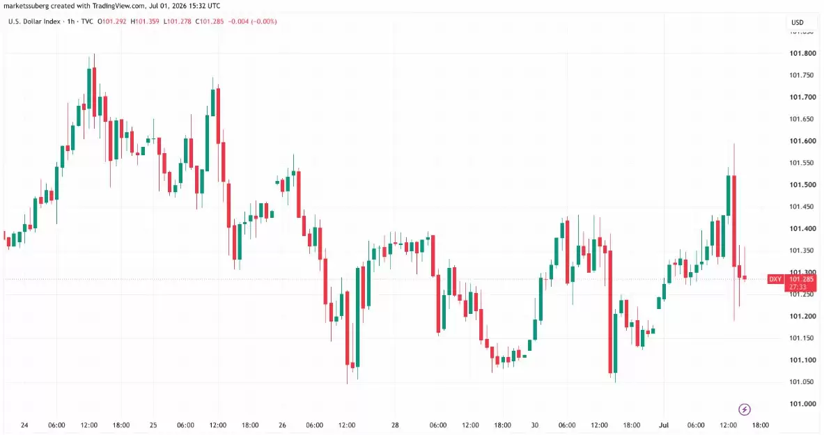 比特币（BTC）价格回落至6万美元,美元强势拒绝周线高点