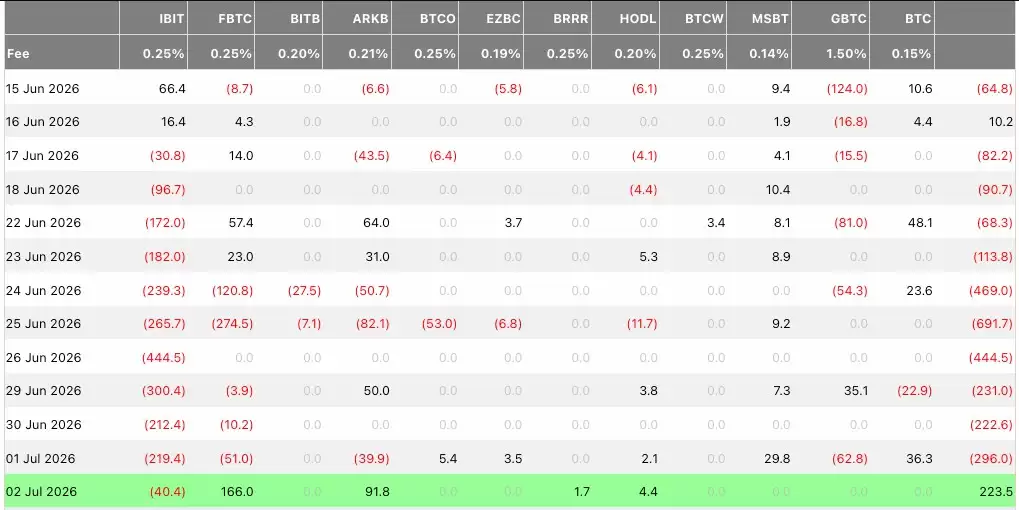 美国现货比特币（BTC）ETF日流入首次突破2亿美元,这是自五月以来首次