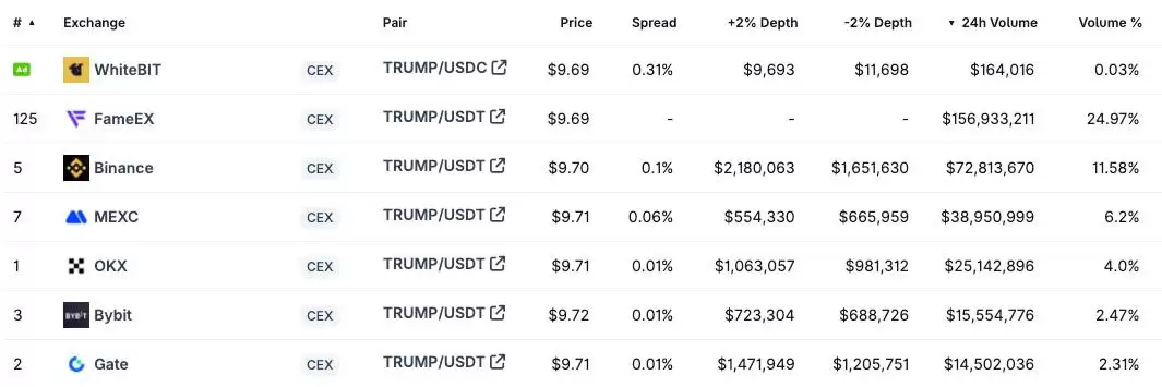 特朗普迷因币（TRUMP）为加密交易所带来1.72亿美元收入