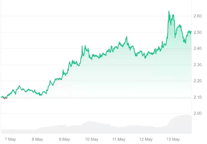 XRP 涨至 2.50 美元,这只是个开始吗?