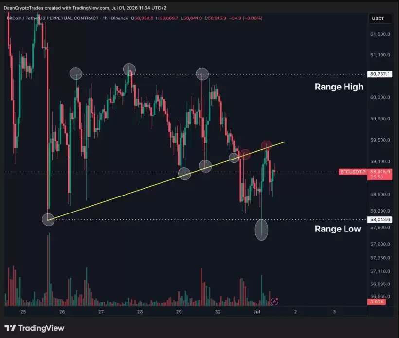 比特币（BTC）价格回落至6万美元,美元强势拒绝周线高点